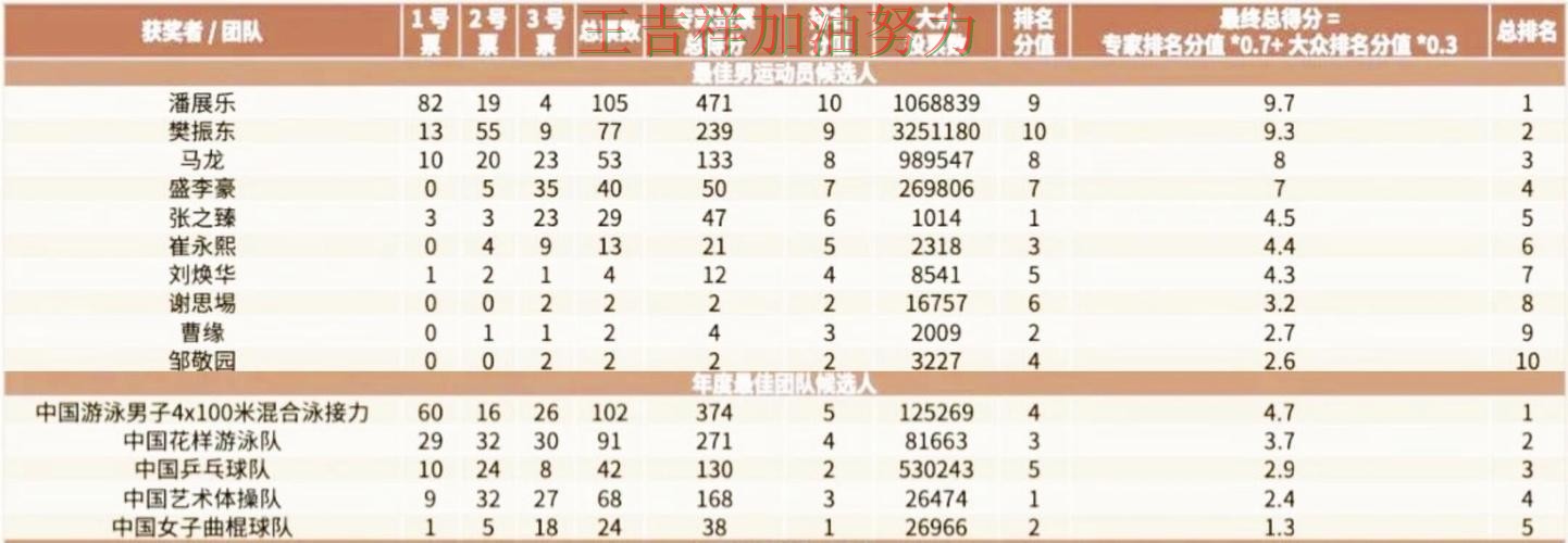 潘展乐在亚洲杯中单场高分成为全场焦点 令主帅压力进一步上升 潘展乐在亚洲杯中单场高分成为全场焦点 令主帅压力进一步上升